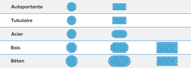 Voici les formes existantes en fonction du type de piscine