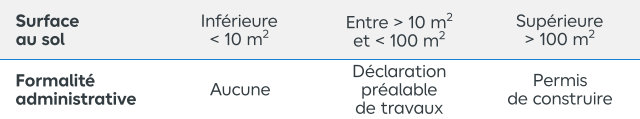 Voici un tableau récapitulatif des formalités administratives à respecter pour l’installation d’une piscine enterrée ou semi-enterrée dans votre jardin