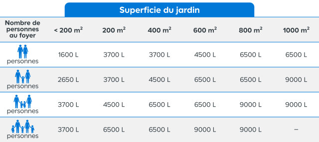 Le choix d’un récupérateur d’eau de pluie