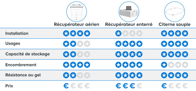 Avantages et les limites des différents récupérateurs d’eau de pluie