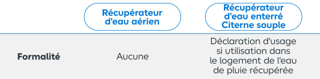 Quelles démarches administratives prévoir pour l'installation d'un récupérateur d'eau