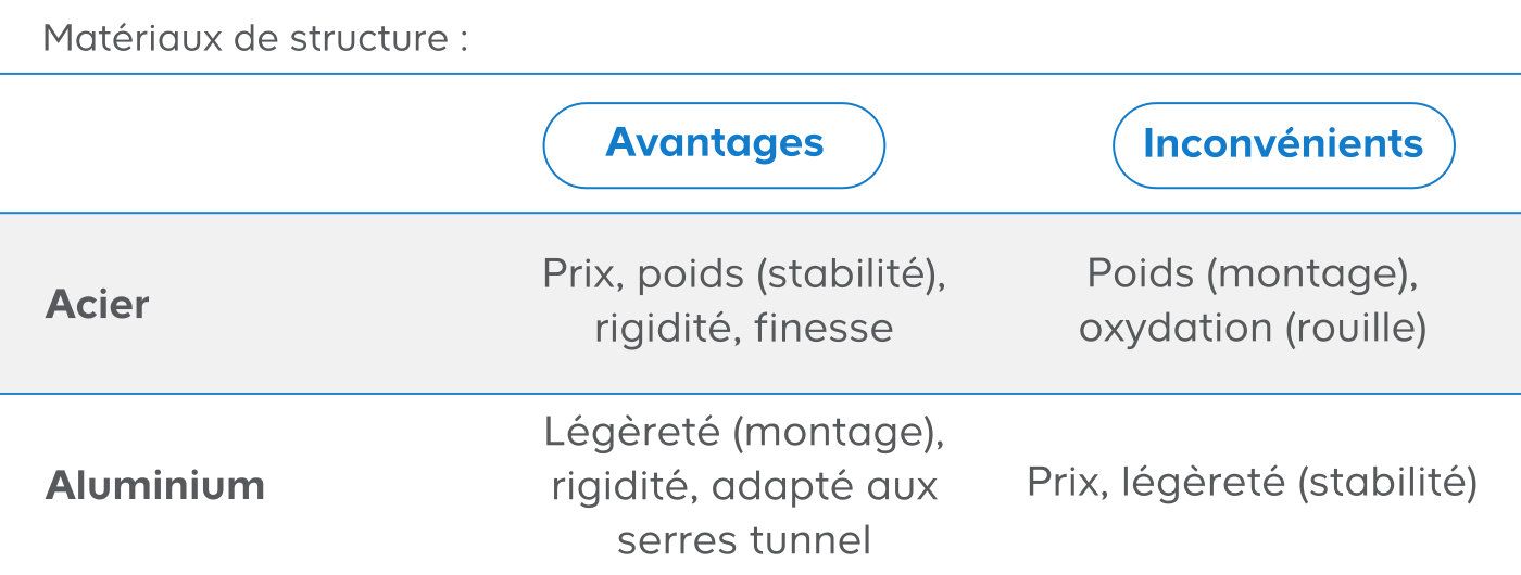 Pour résister aux aléas climatiques difficiles, tempêtes notamment, la serre doit être fixée au sol