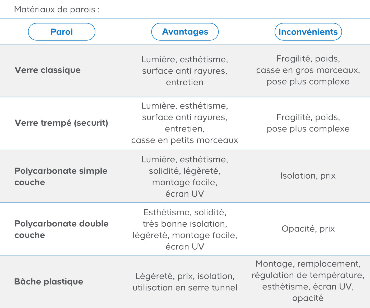 Voici un tableau récapitulatif pour vous aider dans votre choix de matériau :