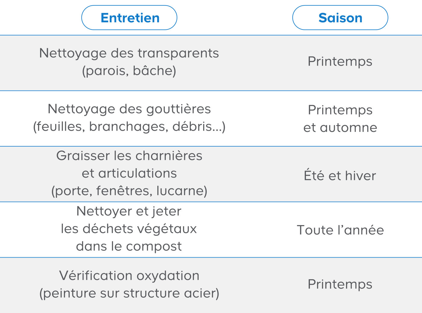 Voici un récapitulatif des différents entretiens à faire sur votre serre de jardin :