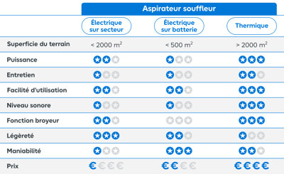 Tableau comparatif des aspirateurs souffleurs