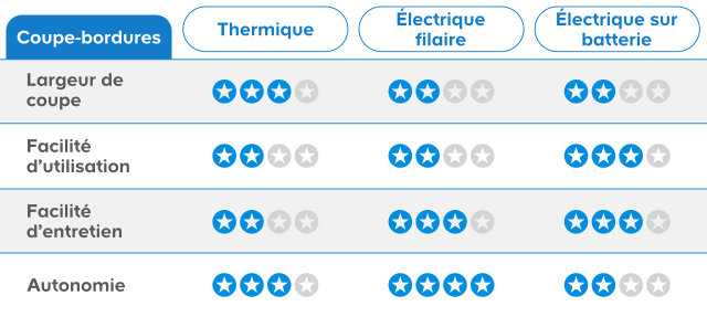 Comparaison coupe branche
