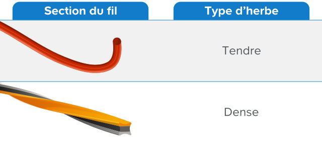 Visuel caractéristiques du fil