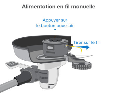 Il existe trois systèmes pour remplacer le fil du coupe-bordure :