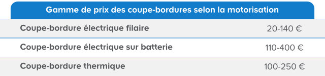 La gamme de prix des coupe-bordures
