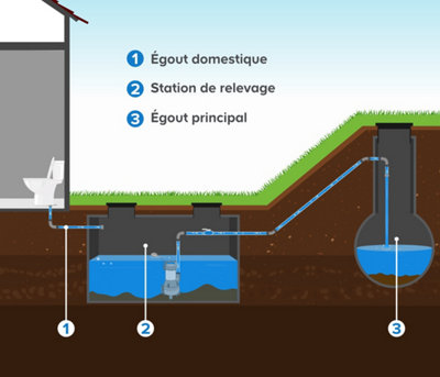 Pompe de relevage eaux très chargées ou lisier (usage régulier