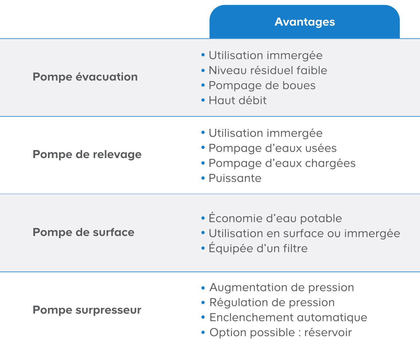 Avantages