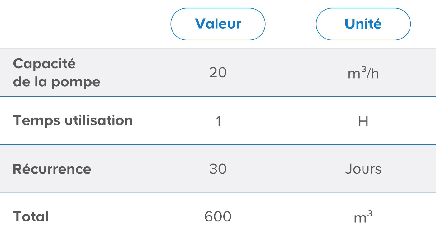 Valeur - unité