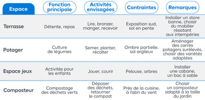 Comment planifier votre jardin ?​