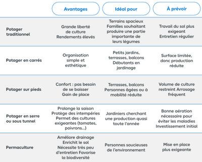 Tableau récapitulatif des différents types de potager