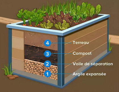 Schéma de préparation de la terre du potager