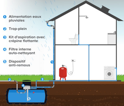 Comment utiliser l'eau de pluie pour alimenter les WC Entretien du — free download