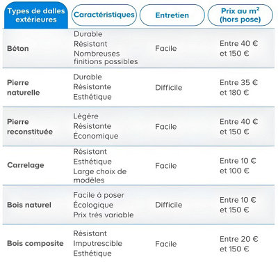 Tableau comparatif Dallage extérieur des terrasses : les revêtements principaux​