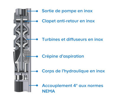 Constater certains dysfonctionnements de la pompe immergée