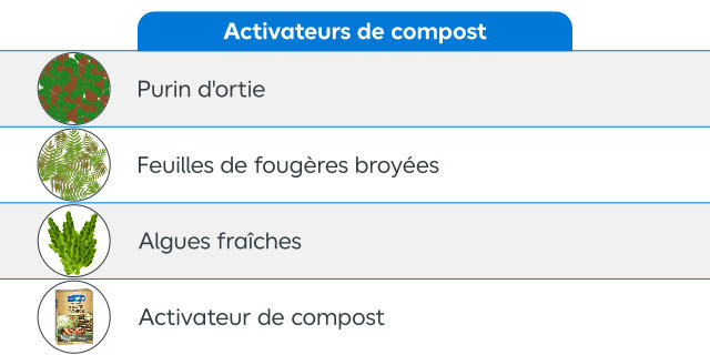 Comment activer le compost