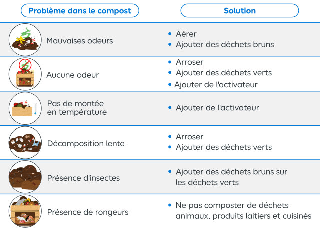 Résoudre les problèmes du compost