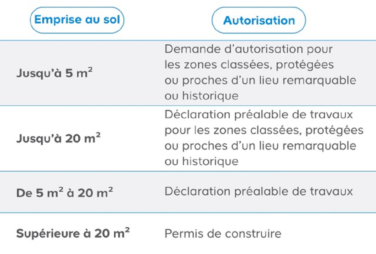 Nécessaire préalable à l’installation des carports