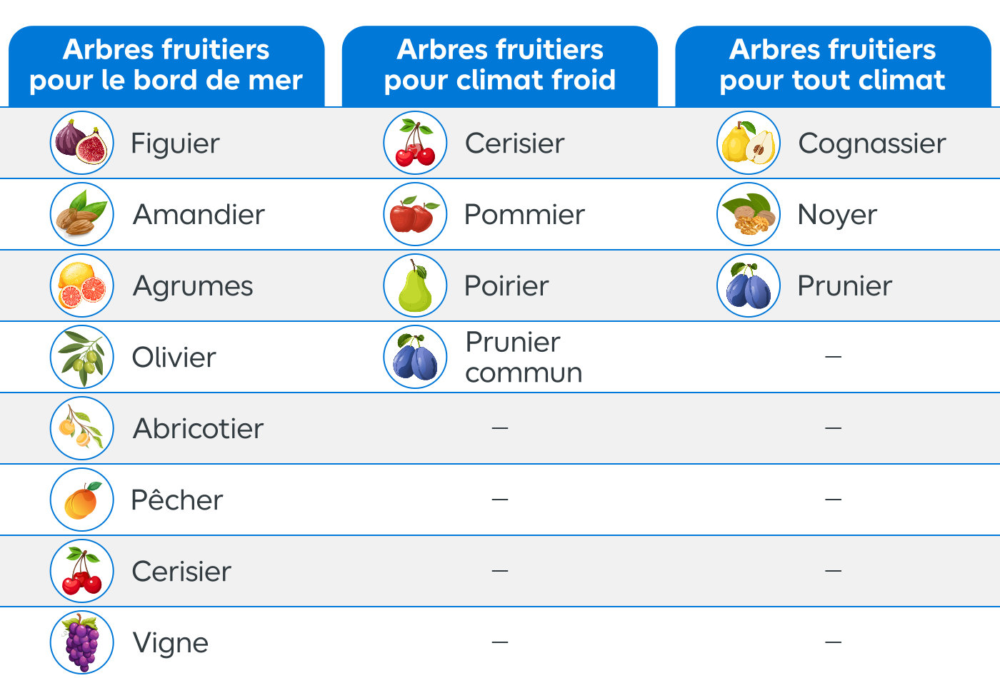 Tableau d'illustration des arbres fruitiers à croissance rapide