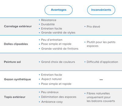 Quel sol choisir pour son balcon ?​