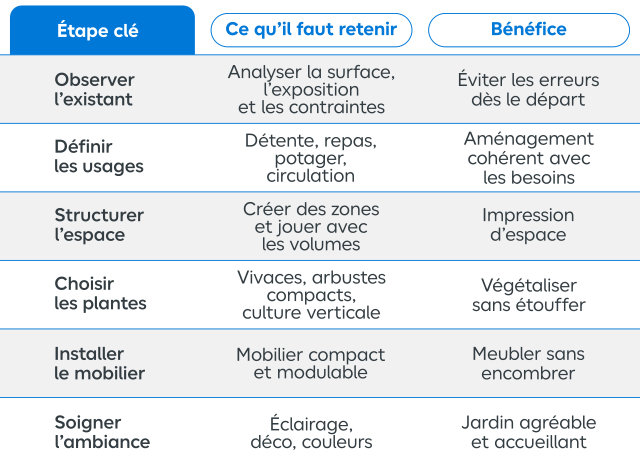 Tableau récapitulatif des étapes clés pour aménager un petit jardin 