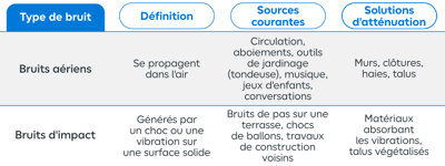 Tableau des différents types de bruits