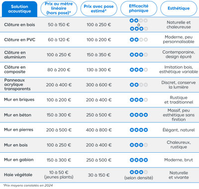 Tableau récaputulatif des différentes solutions pour réduire la gêne acoustique dans un jardin