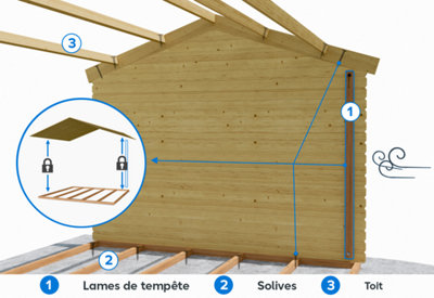 Préparation de la pose des lames anti-tempête