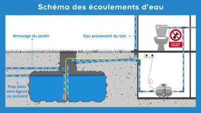 Schéma des écoulements d’eau depuis la gouttière vers le récupérateur et ensuite vers la maison et le jardin.