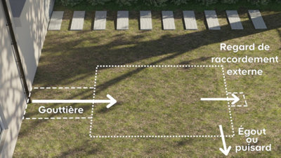 Ce n'est pas tout, il faut aussi prévoir le cheminement de la gouttière au réservoir, et du réservoir au regard de raccordement externe et vers l’égout ou le puisard.