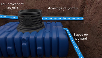 Le trop plein d’eaux pluviales peut à présent s’écouler à travers l’ensemble du dispositif que vous venez de mettre en place