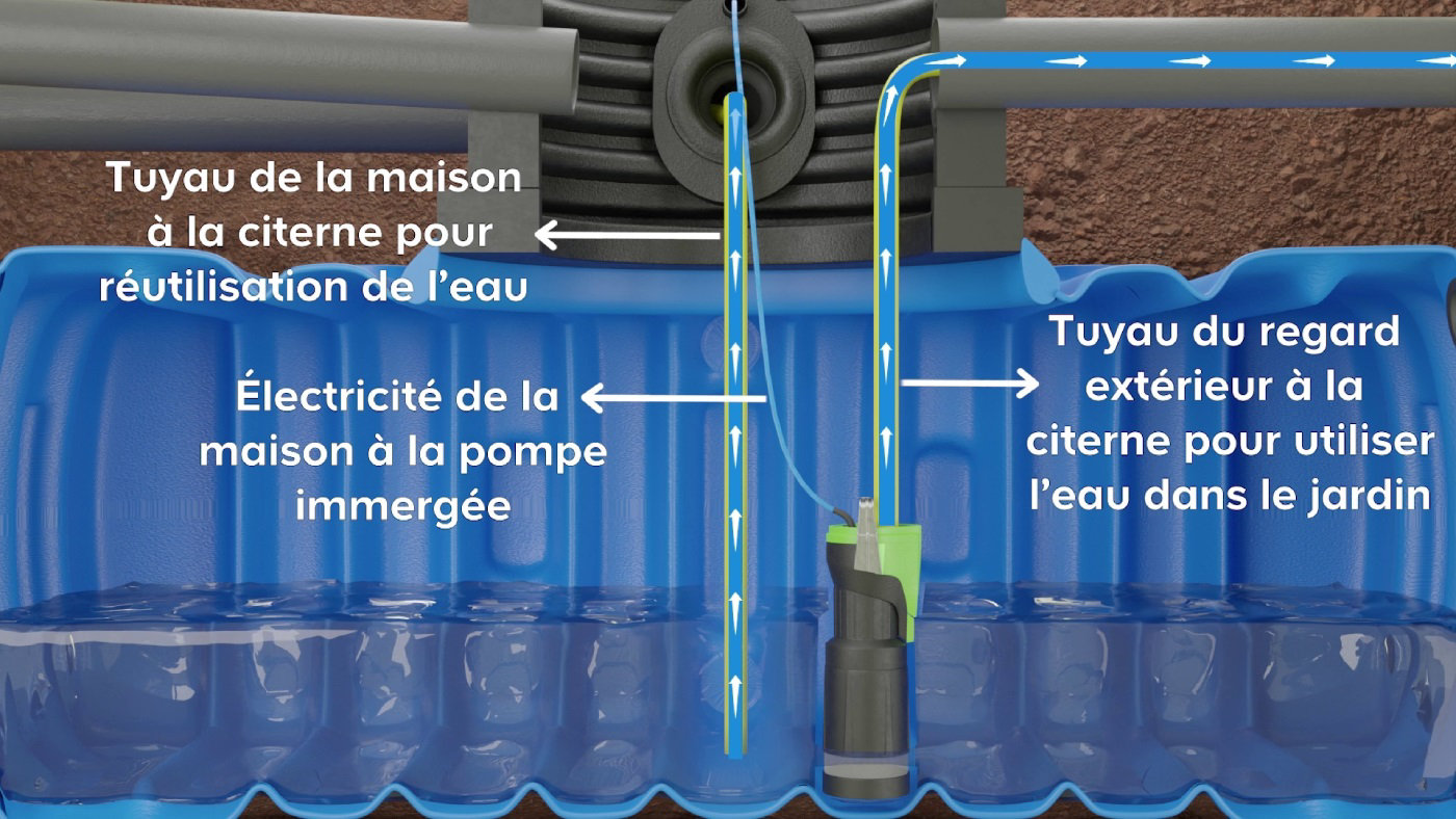 Les eaux de pluie récupérées dans la citerne pourront donc à présent être réutilisées aussi bien dans la maison que pour l’arrosage du jardin