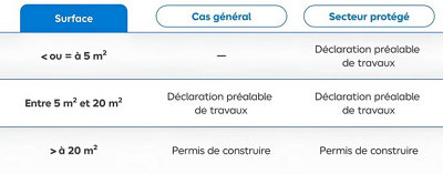 Tableau des différentes démarches selon la surfaçe