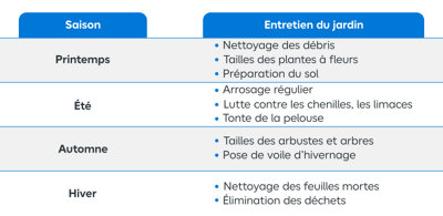 Tableau récapitulatif des différentes périodes d'entretien d'un jardin