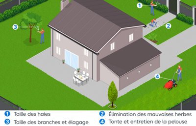 Illustration des entretiens courants d'un jardin