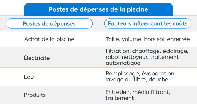 Quels sont les postes de dépense de la piscine