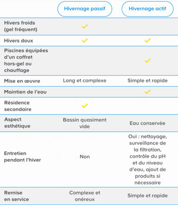 Passif ou actif : l’aide au choix​