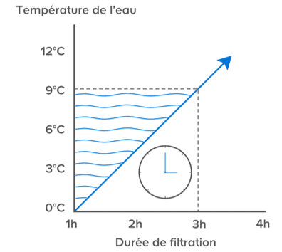 Réduire la durée de filtration