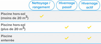 Choisir sa méthode d’hivernage