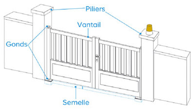 Les piliers de portail : ​