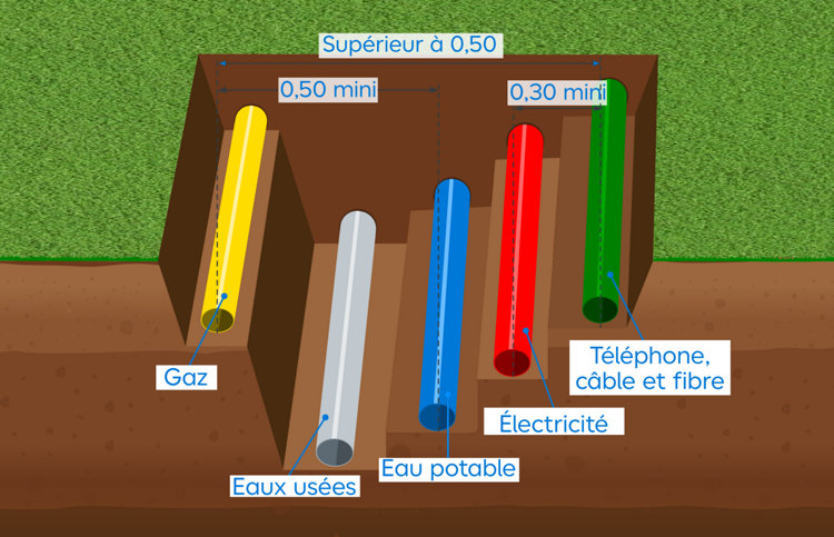 Normes d'enfouissement des gaines