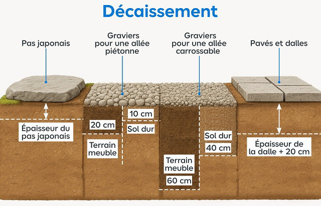 Différentes hauteurs de décaissements selon le type de revêtement