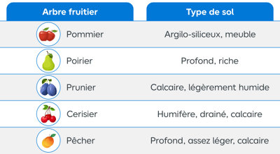 Tableau récapitulatif des arbres fruitiers selon le type de sol