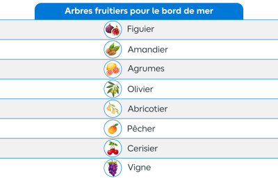 Tableau récapitulatif des arbres fruitiers compatibles bord de mer