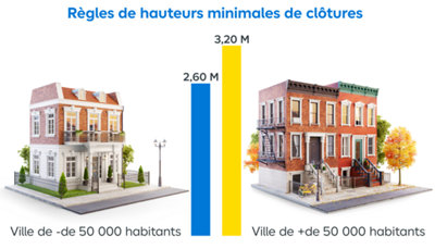 Hauteur maximum et minimum de clôture