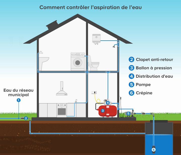  prise d’air s’effectue à l’aspiration