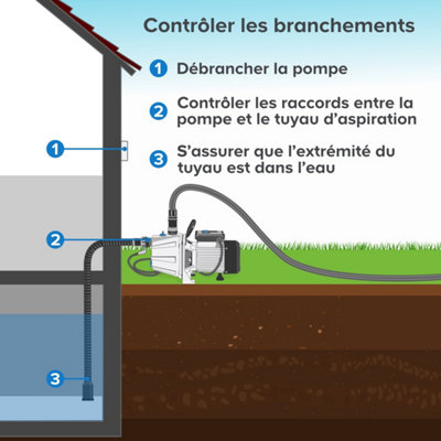Vérifications avant la remise en marche